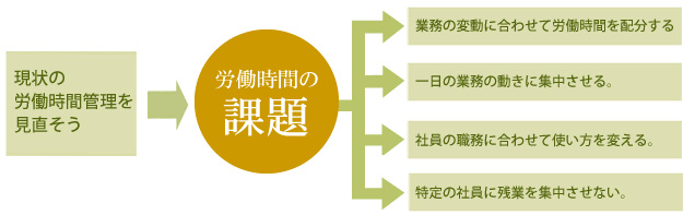 労働時間の課題