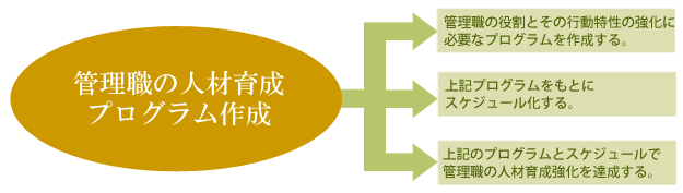 管理職の人材育成プログラム