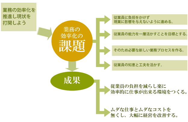 業務効率化推進支援