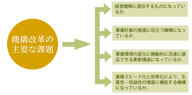 機構改革の主な課題