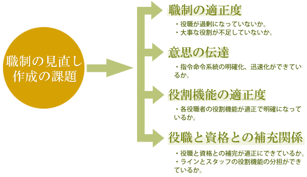 職制見直しのコンサルティング