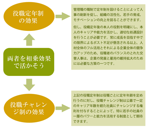 役職定年制度と役職チャレンジの制度の作成