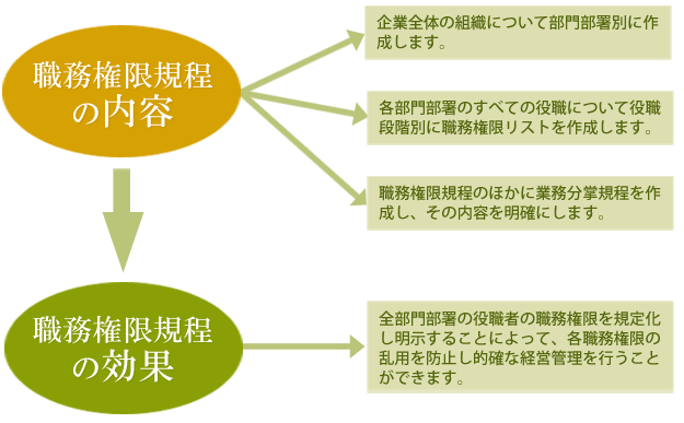 職務権限規程の整備