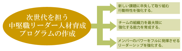 中堅リーダ人材育成
