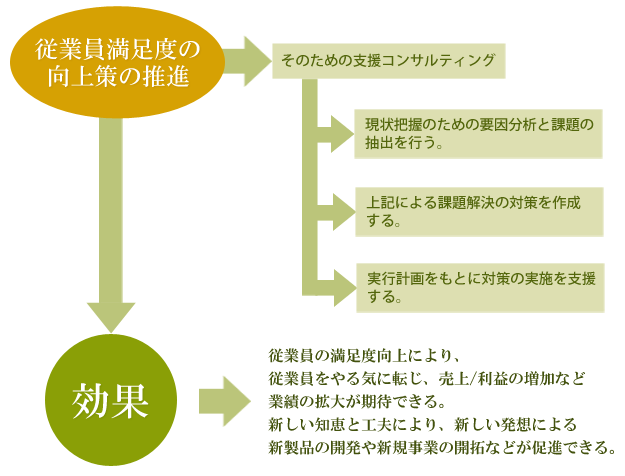 従業員満足度の向上策の推進
