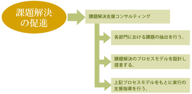 課題解決の促進