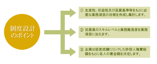 日報集計型賃金システムの作成