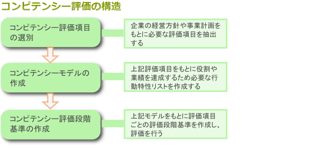 意味 コンピテンシー 「コンピテンシー」とは？意味と使い方を例文付きで解説