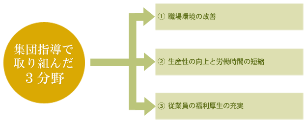 集団指導で取り組んだ３分野