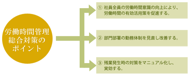 労働時間管理総合対策のポイント