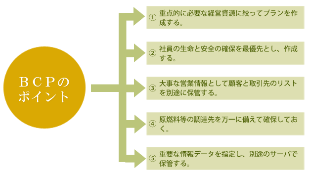 bcpプラン作成の支援指導のポイント