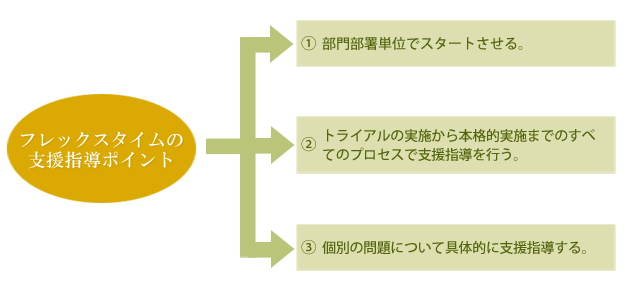 フレックスタイムの支援指導