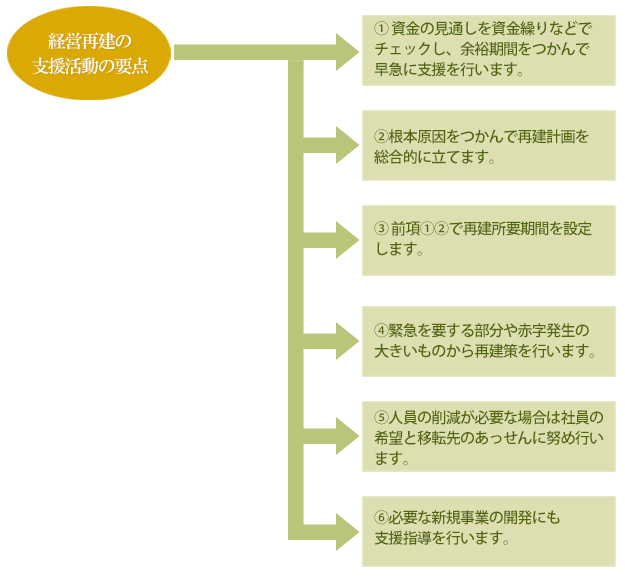 経営再建支援コンサルティング
