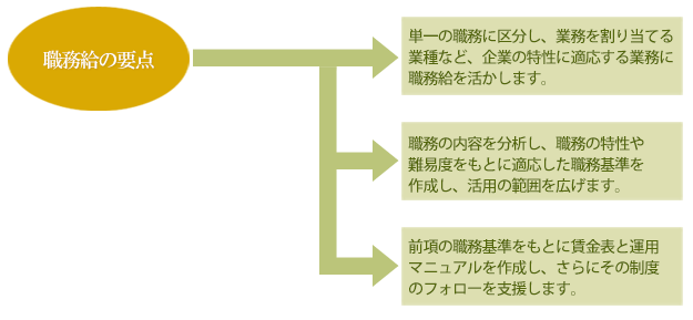 職務給賃金制度の概要