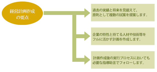 経営計画の作成支援コンサルティング