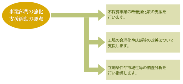 事業部門支援コンサルティング