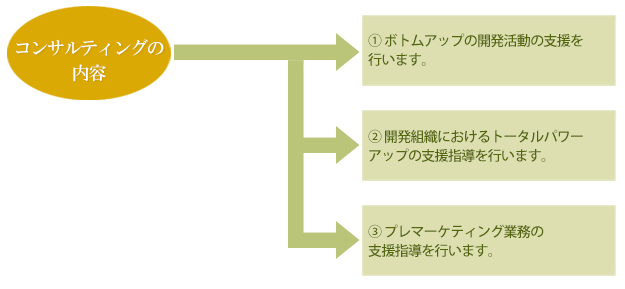 開発部門支援コンサルティング
