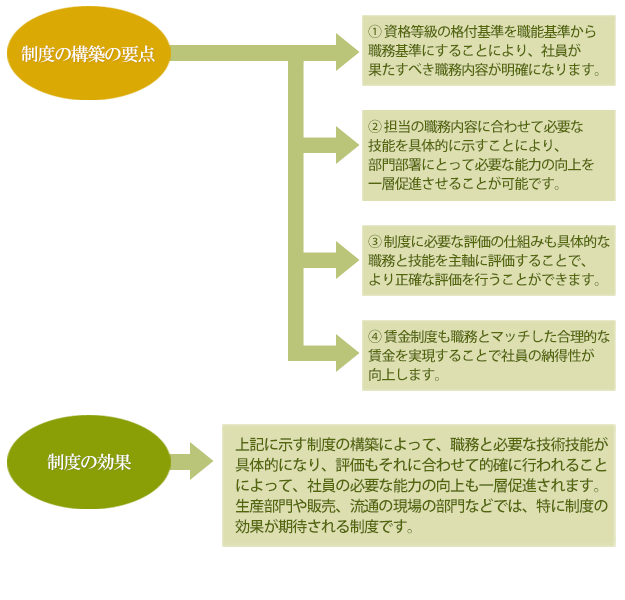 職務資格等級制度の作成コンサルティング
