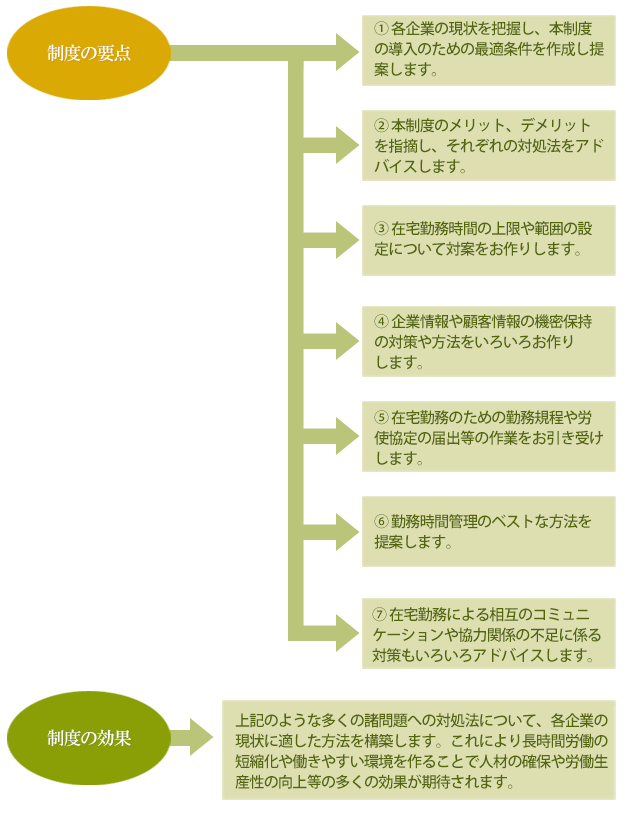 在宅勤務制度の要点