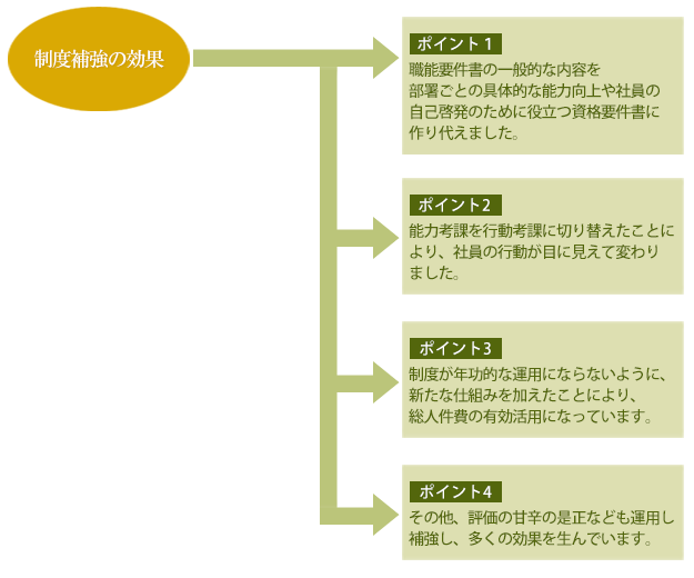 制度補強 の効果