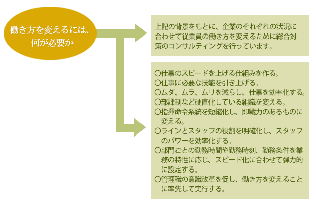 働き方を変える対策の要点