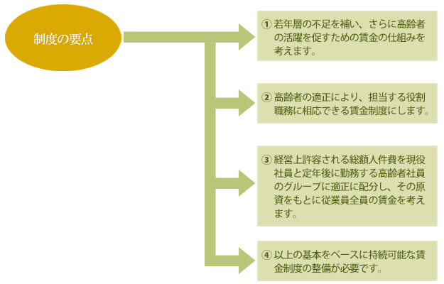 高齢者賃金制度の概要