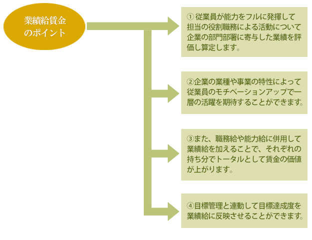 業績給賃金制度の概要