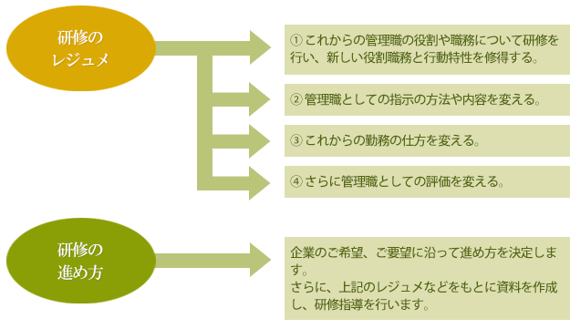 管理職集中研修コンサルティングの概要