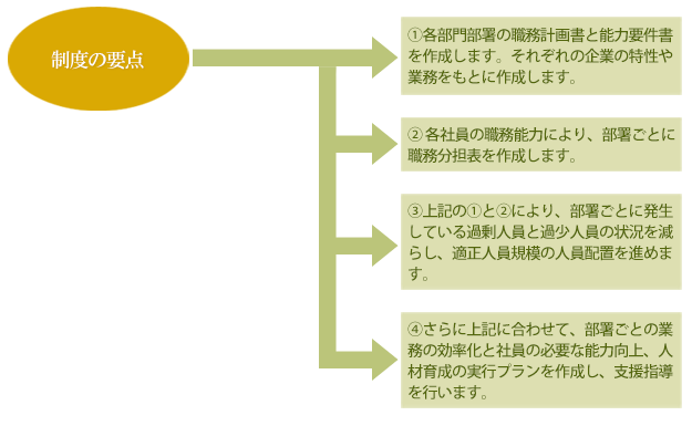 制度の要点