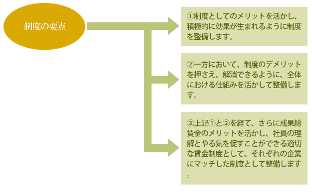 成果給賃金制度の作成コンサルティング
