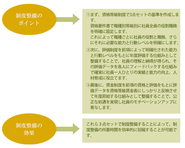 制度整備のコンサルティングの概要